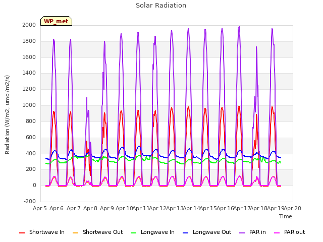 plot of Solar Radiation