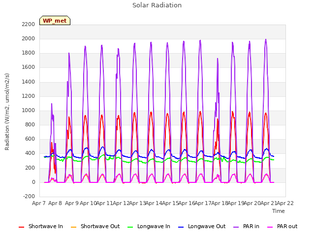 plot of Solar Radiation