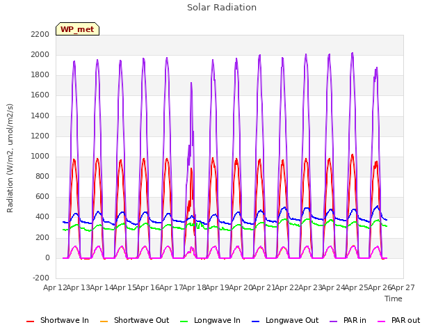 plot of Solar Radiation