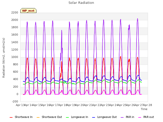 plot of Solar Radiation