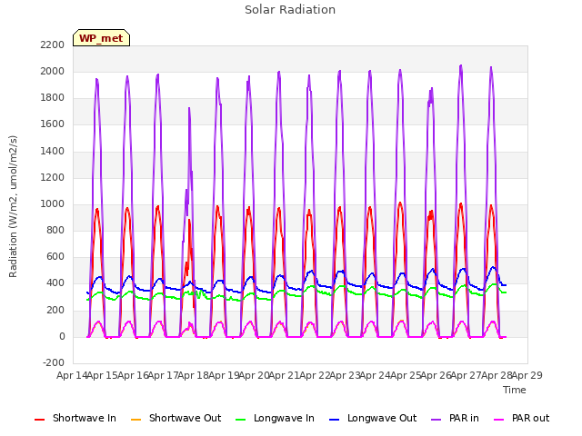 plot of Solar Radiation