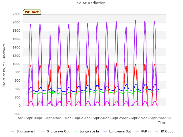 plot of Solar Radiation