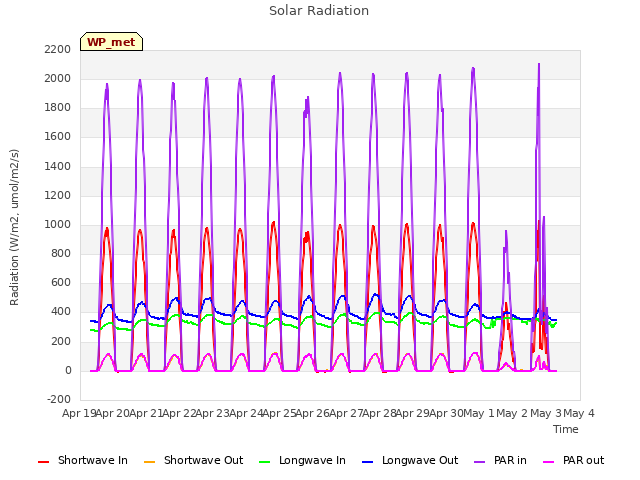 plot of Solar Radiation