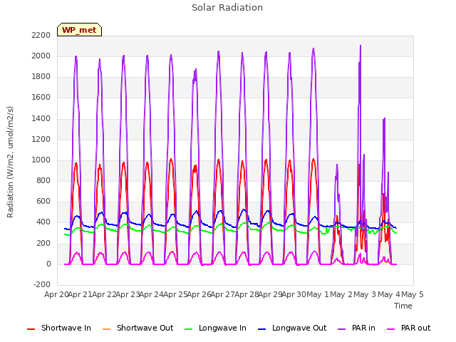 plot of Solar Radiation