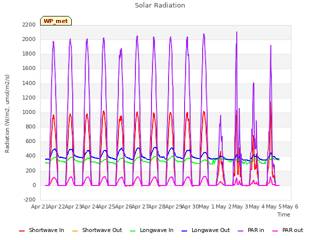 plot of Solar Radiation