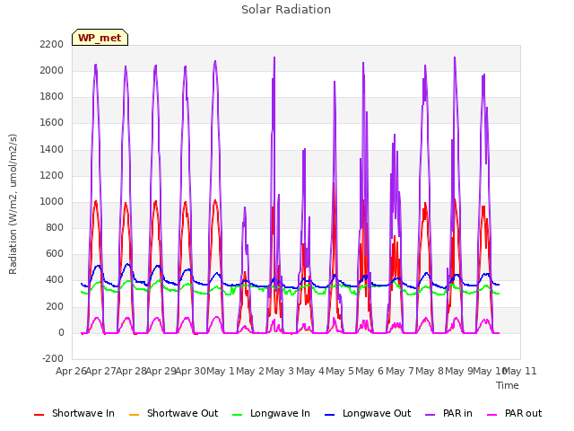 plot of Solar Radiation