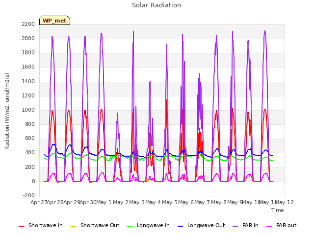 plot of Solar Radiation