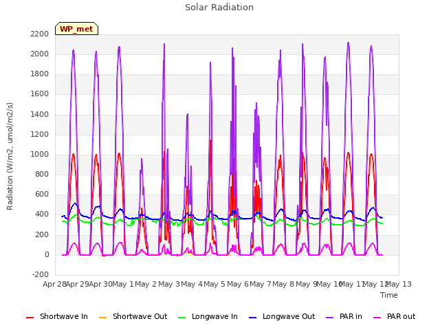 plot of Solar Radiation