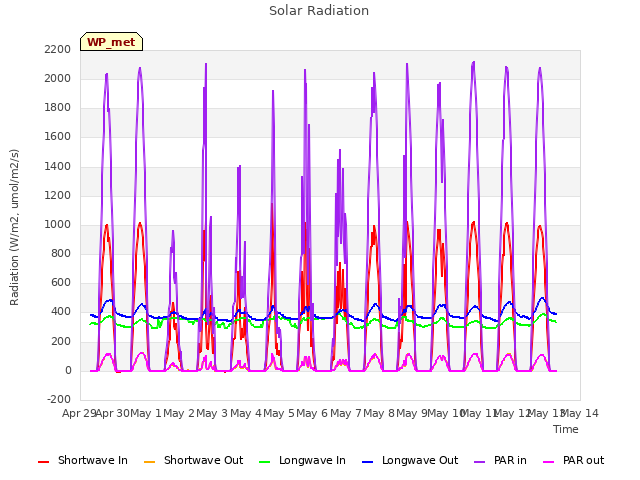 plot of Solar Radiation