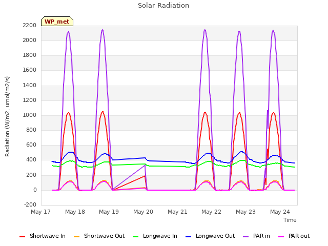 plot of Solar Radiation