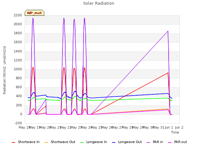 plot of Solar Radiation