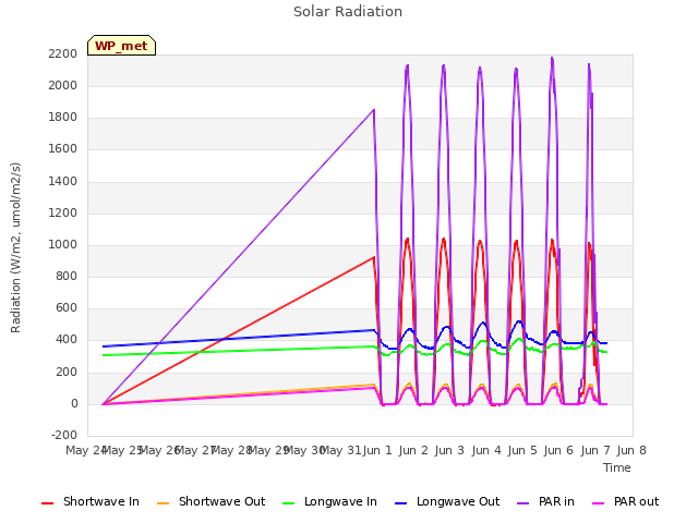 plot of Solar Radiation