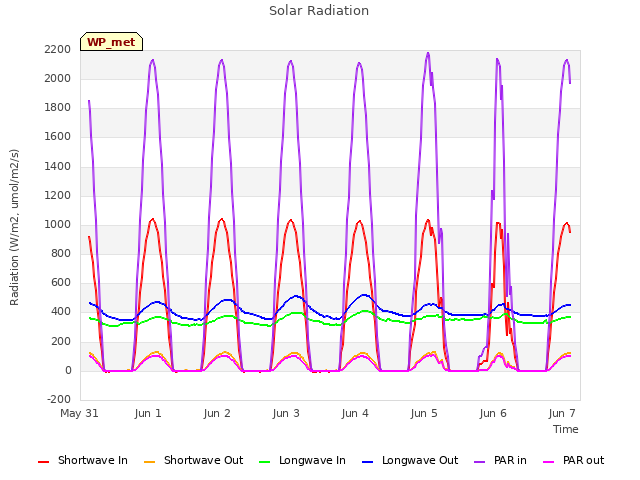 plot of Solar Radiation