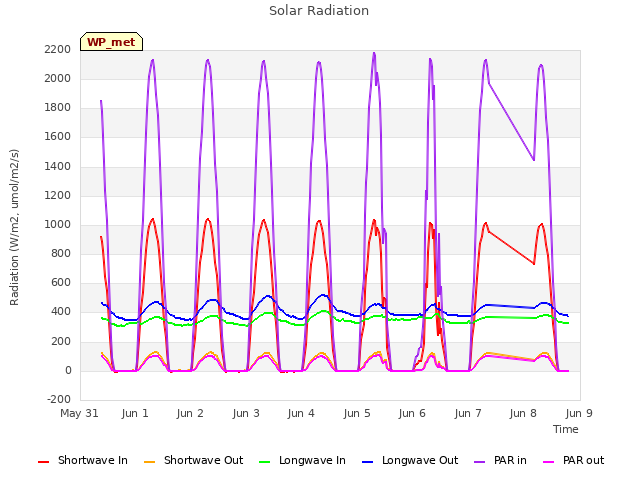 plot of Solar Radiation