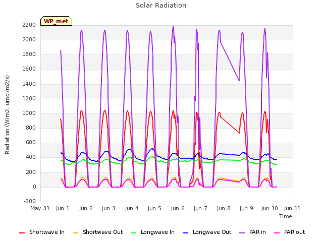 plot of Solar Radiation