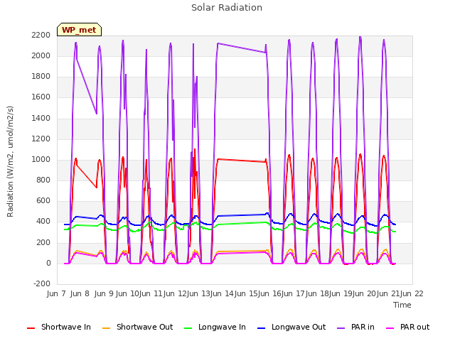 plot of Solar Radiation