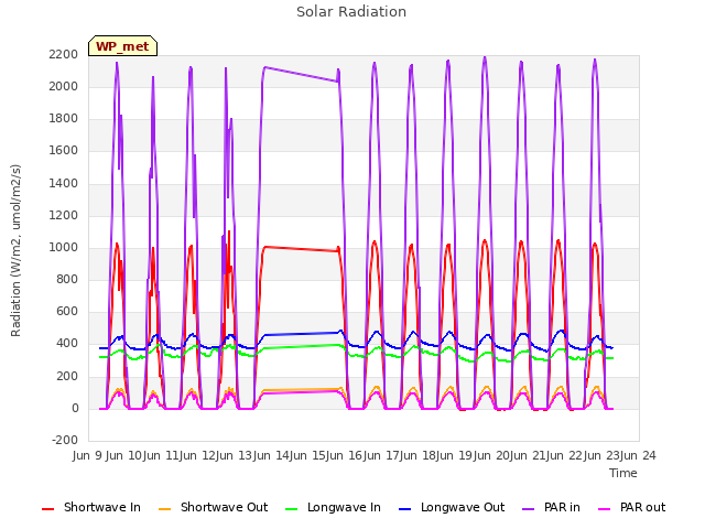 plot of Solar Radiation