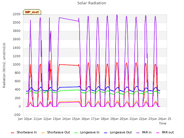 plot of Solar Radiation