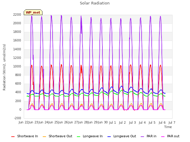 plot of Solar Radiation