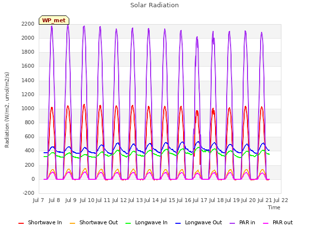 plot of Solar Radiation