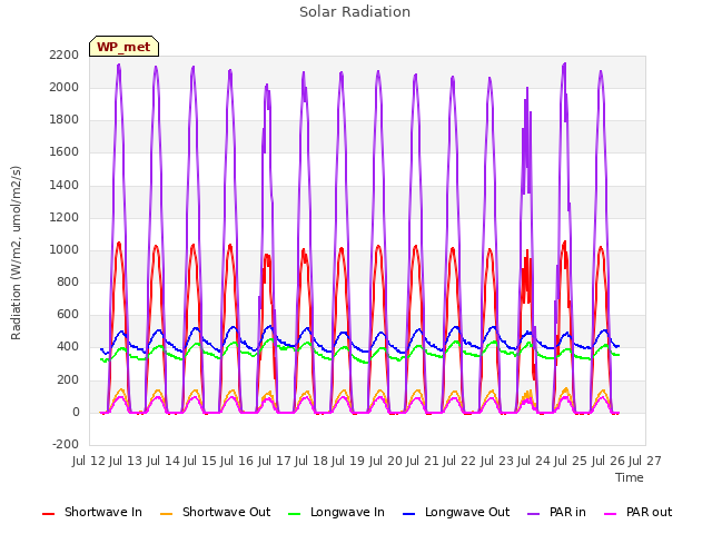 plot of Solar Radiation