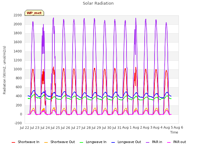 plot of Solar Radiation