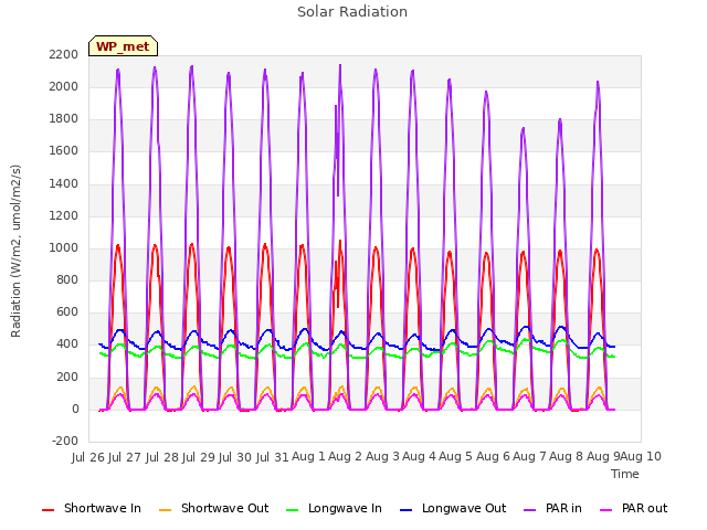 plot of Solar Radiation