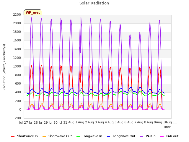 plot of Solar Radiation