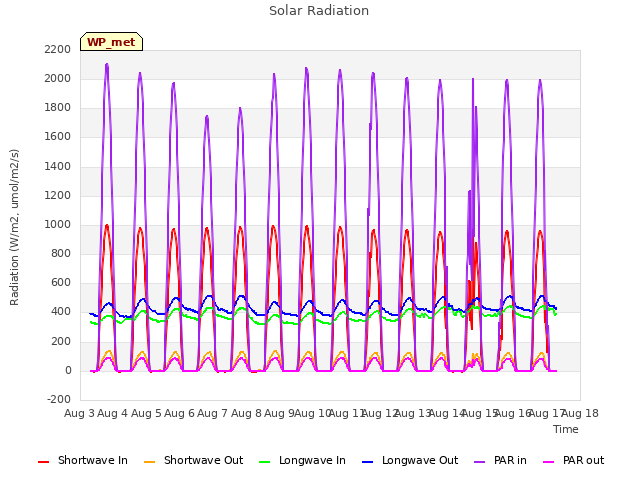 plot of Solar Radiation