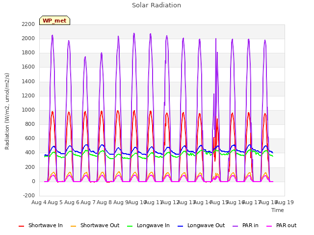 plot of Solar Radiation