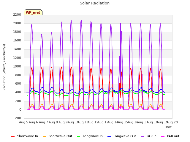 plot of Solar Radiation