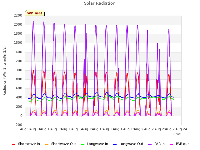 plot of Solar Radiation