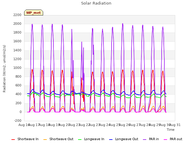 plot of Solar Radiation