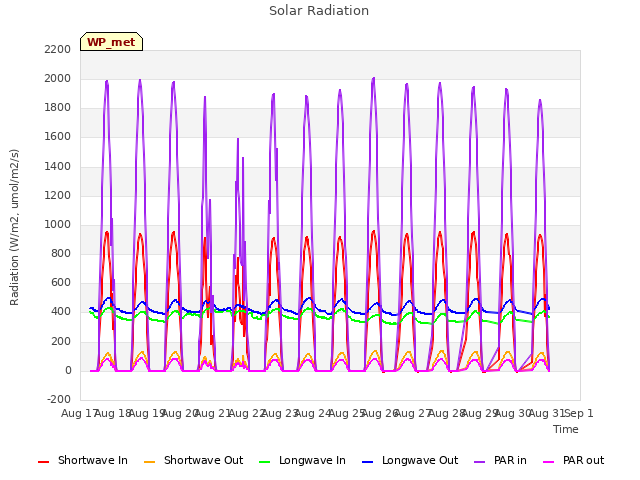 plot of Solar Radiation