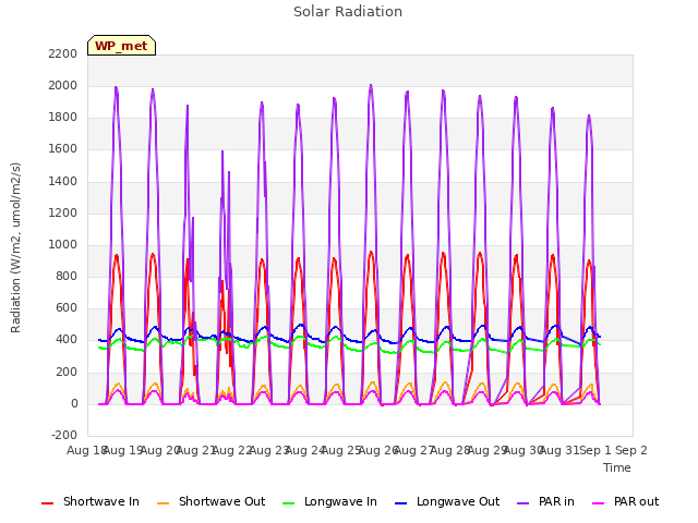 plot of Solar Radiation