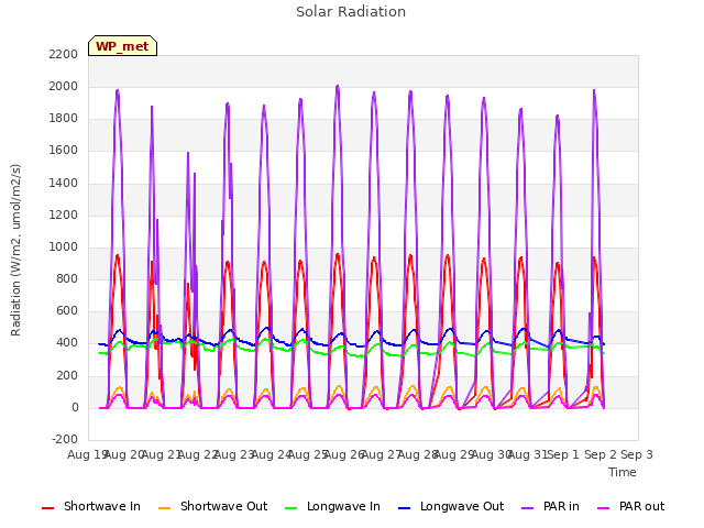 plot of Solar Radiation