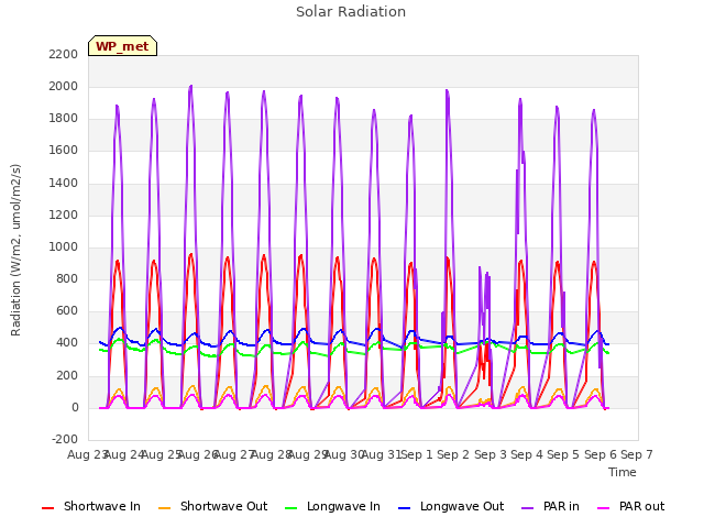 plot of Solar Radiation