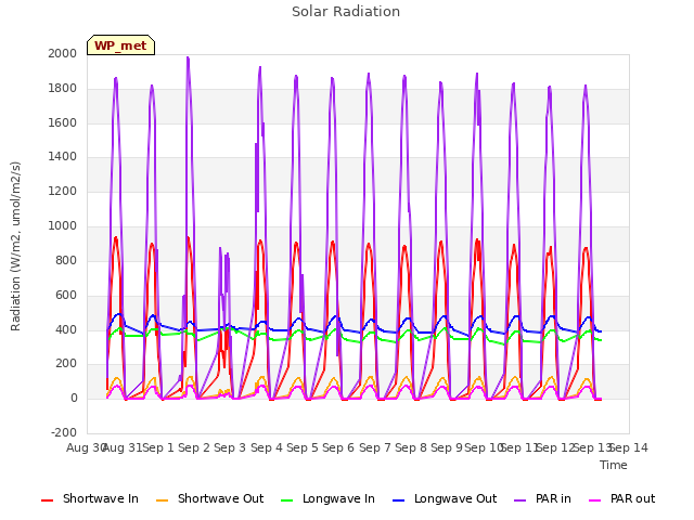 plot of Solar Radiation