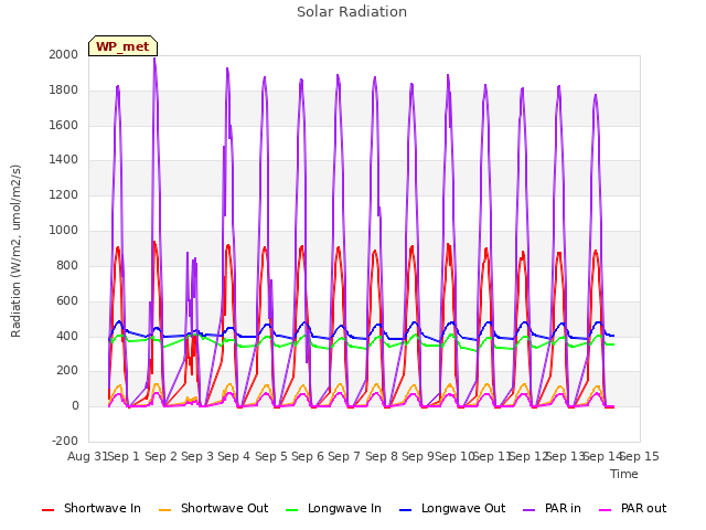 plot of Solar Radiation