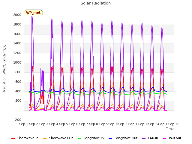 plot of Solar Radiation