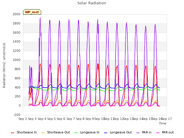 plot of Solar Radiation