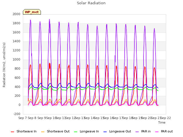 plot of Solar Radiation