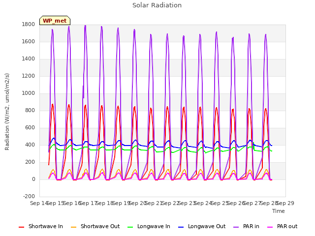 plot of Solar Radiation