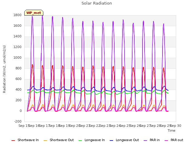 plot of Solar Radiation