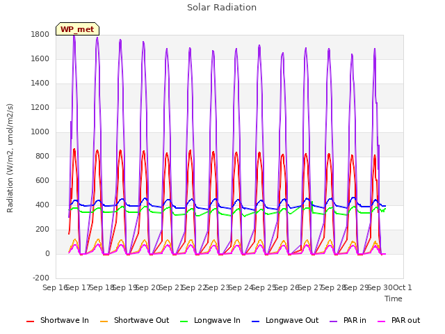 plot of Solar Radiation