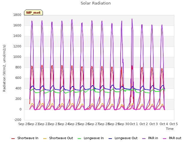 plot of Solar Radiation