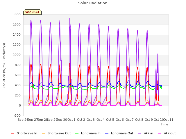 plot of Solar Radiation