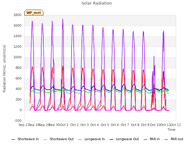 plot of Solar Radiation