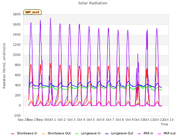 plot of Solar Radiation