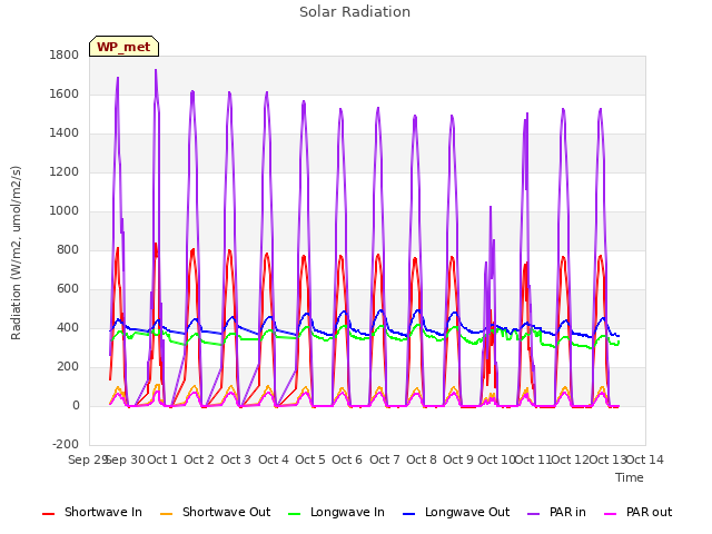 plot of Solar Radiation